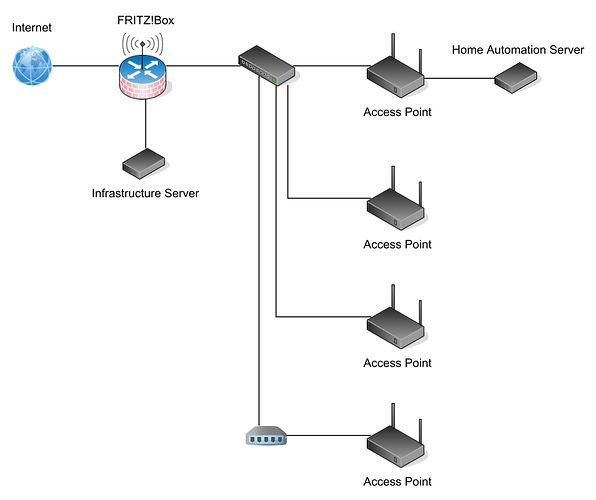 Network