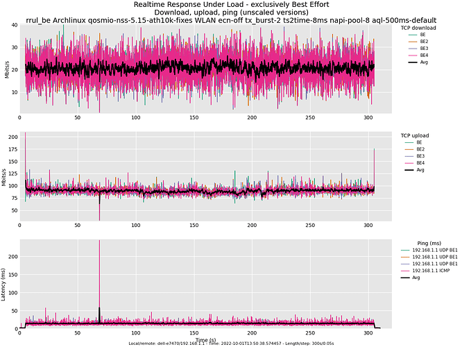 rrul_be-archlinux-qosmio-nss-5.15-ath10k-fixes-WLAN-ECN-of_tx_burst-2_ts2time-8ms-napi_poll-8-aql-500ms-noaql