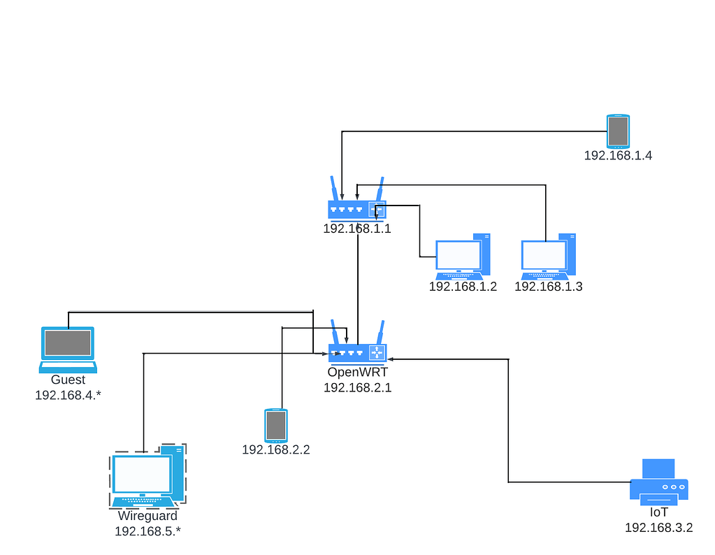Cant reach printer in secondary router Network and Wireless