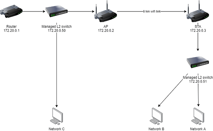 LAN actual scenario