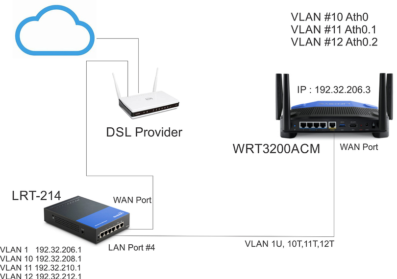 Wrt3200acm vlan + wireless - Network and Wireless Configuration ...