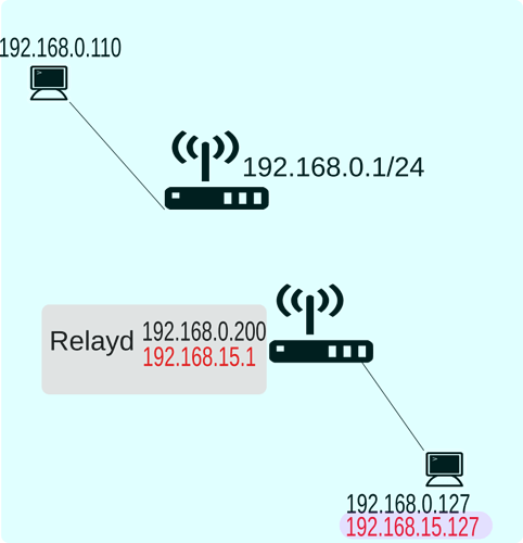 networkRelayd