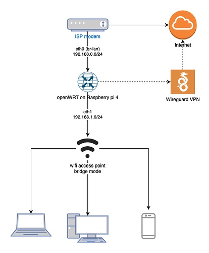 Openwrt Diagram.drawio