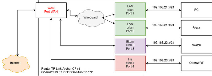 Netwerk Setup
