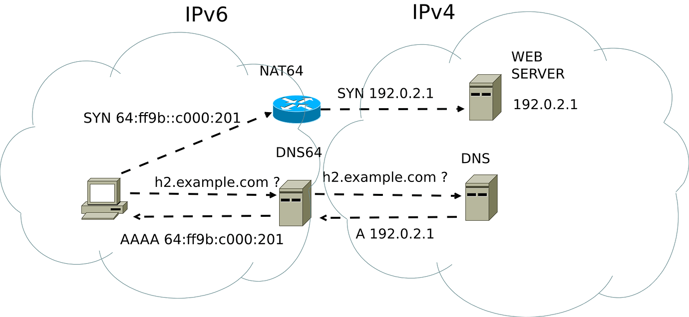 how-to-connect-to-dns64-servers-if-i-only-have-an-ipv4-wan-installing