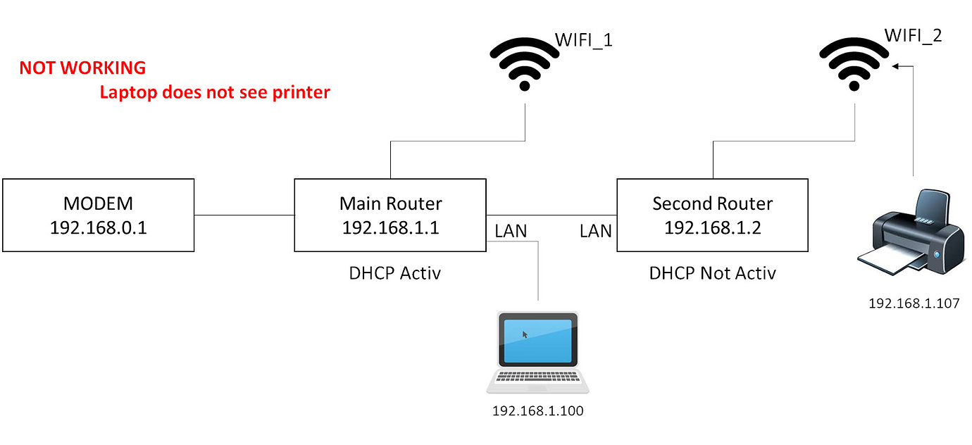 Mouting AP with 2 openwrt routers bridged (DumbAP) - Network and ...