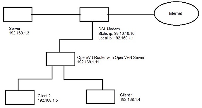 Configuration