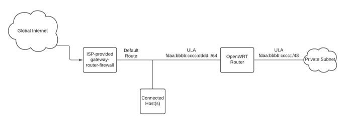 IPv6 router advertisements