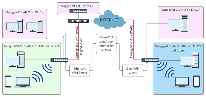 VPN Concept for VLANs