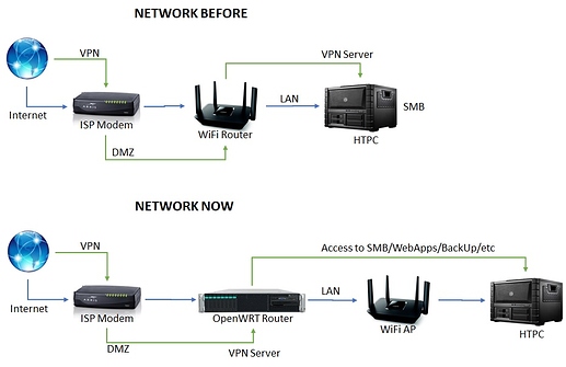 Network - Complete
