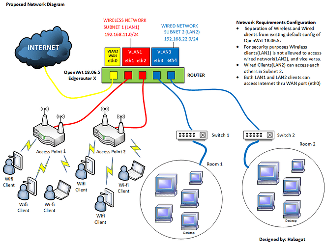 wired client interface configuration