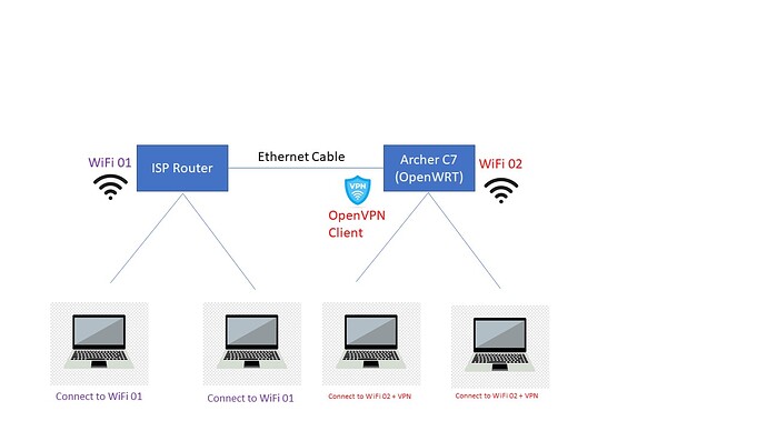 OpenVPN