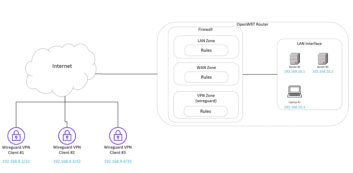 Wireguard Server: Limit VPN Client Access To Specific Local LAN IP ...