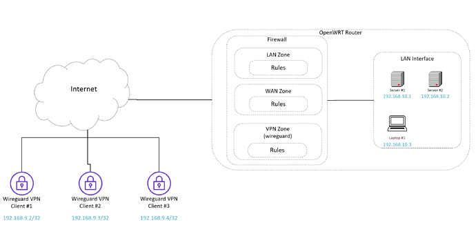 Logical-Network