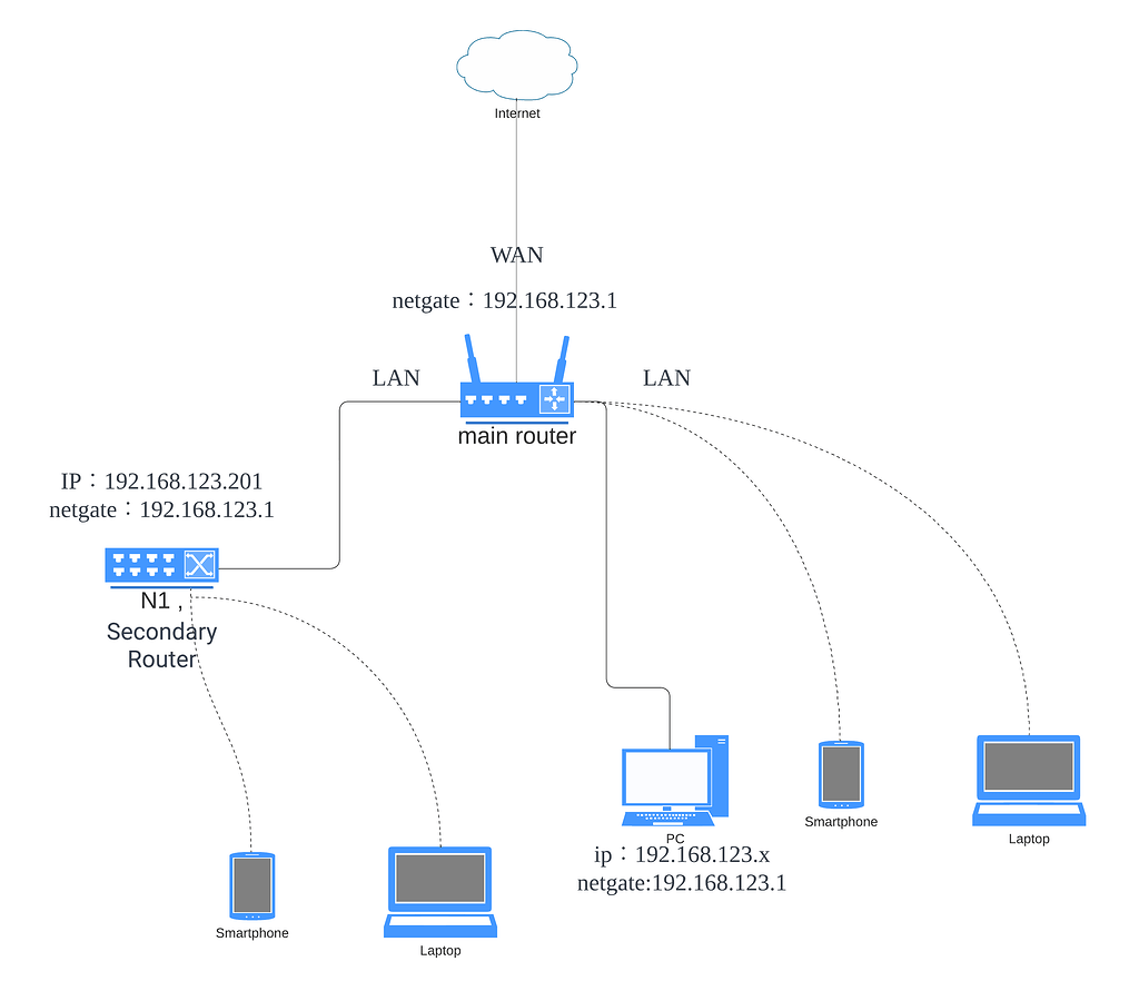 Why I can't get ip adress in openwrt in N1 Router? Installing and Using OpenWrt