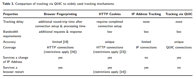 Source: https://svs.informatik.uni-hamburg.de/publications/2019/2019-02-26-Sy-PET_Symposium-A_QUIC_Look_at_Web_Tracking.pdf