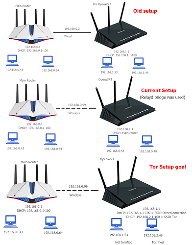 Tor project 2