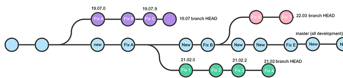 OpenwrtBranches_03_2022