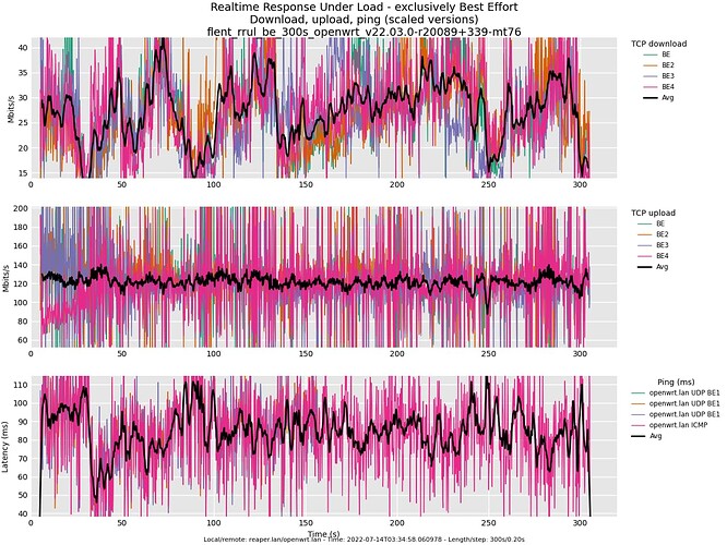 graph_flent_rrul_be_300s_openwrt_v22.03.0-r20089+339-mt76