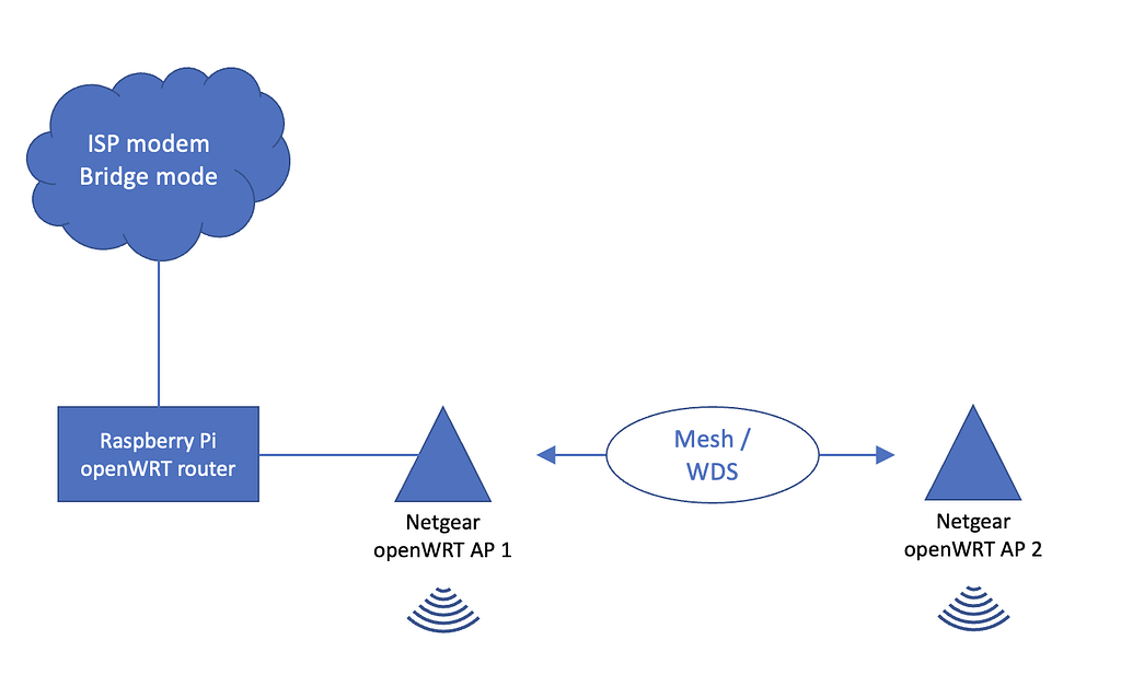 guest-wifi-on-dumb-aps-network-and-wireless-configuration-openwrt-forum