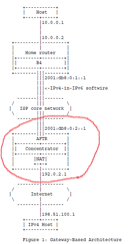 Gateway-based Arch