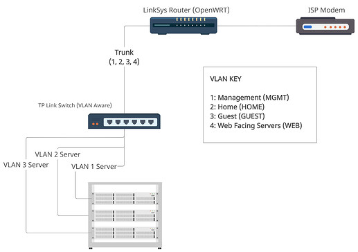 Desired Router State