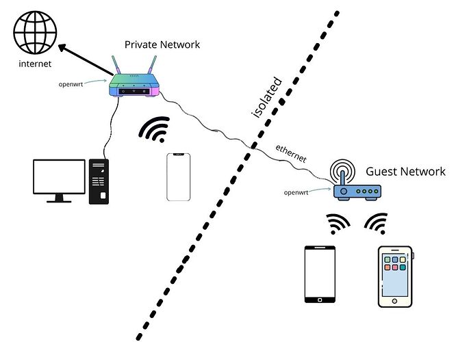 Private Network
