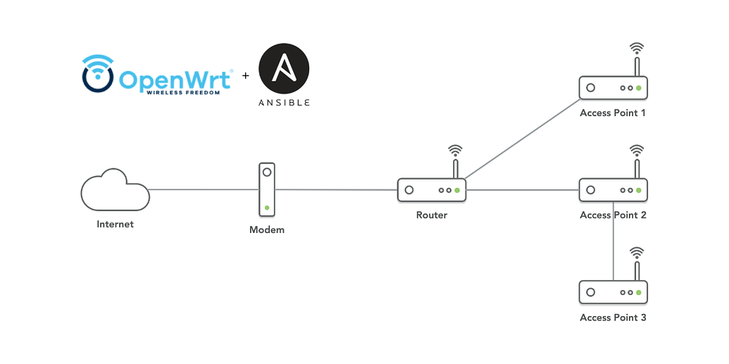 Tutorial Openwrt Configuration For Router Dumb Access Points With