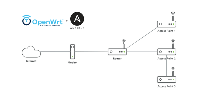 openwrt-configuration-ansible