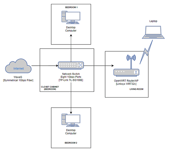 Network Setup