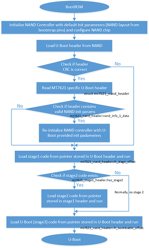 mt7621-bootrom-nand-flow