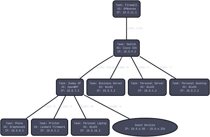 network