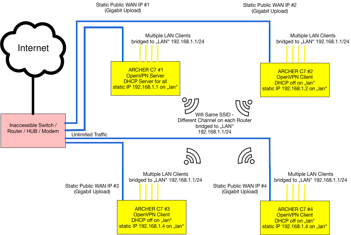 Comment configuration ARCHER C7 avec FREEBOX SERVER PLAYER