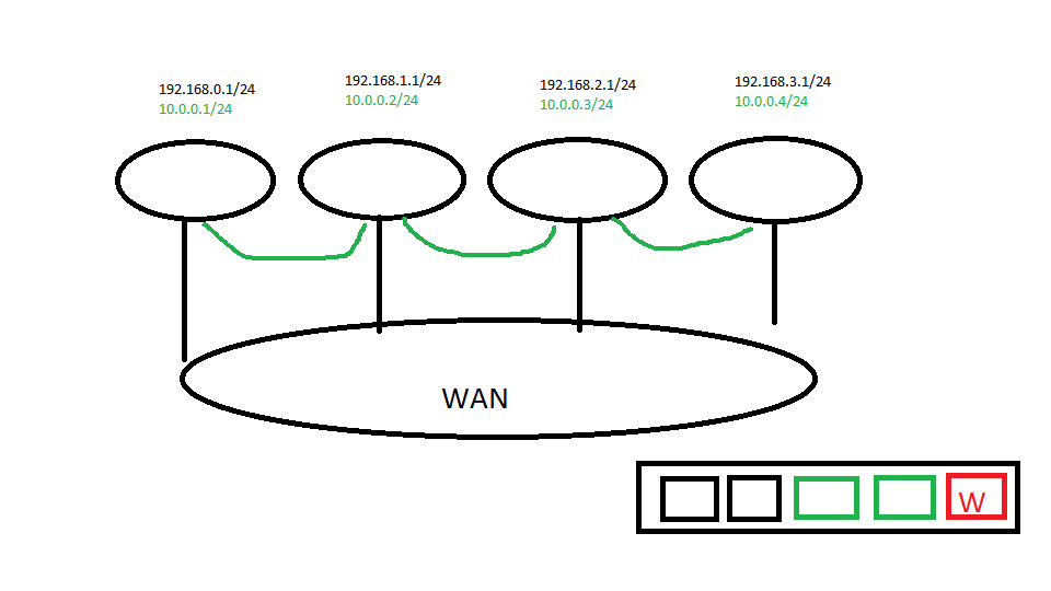 Bridge multiple Lede Routers using VPN and one DHCP Installing and Using OpenWrt OpenWrt Forum