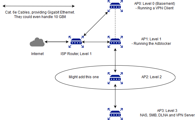 network_layout