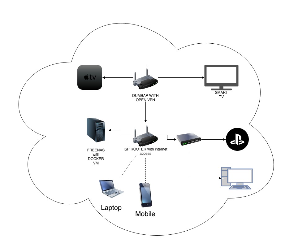 Openvpn Bridge Configuration Example