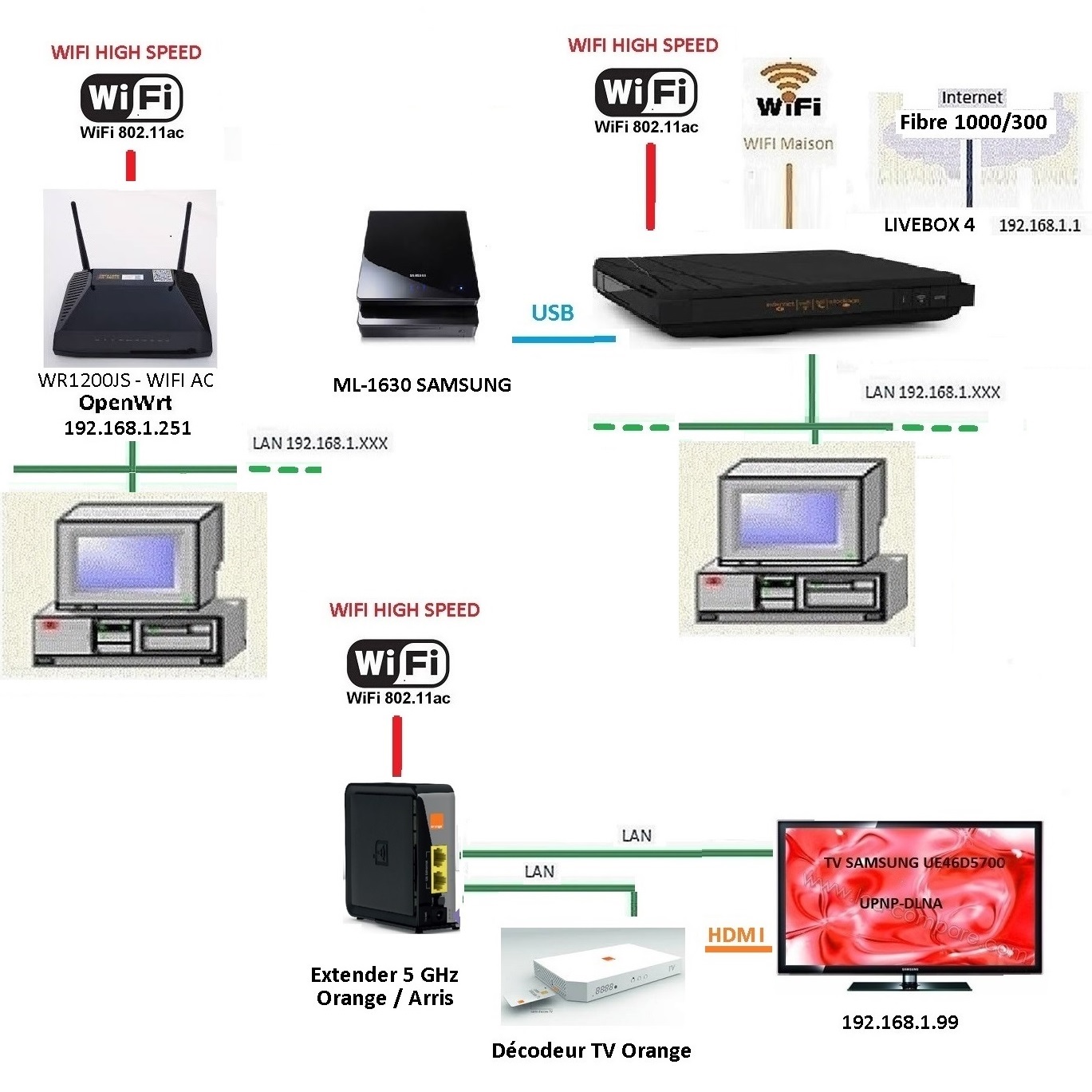 Wireless Repeater (5 GHz) on WRT1200AC - Network and Wireless Configuration 