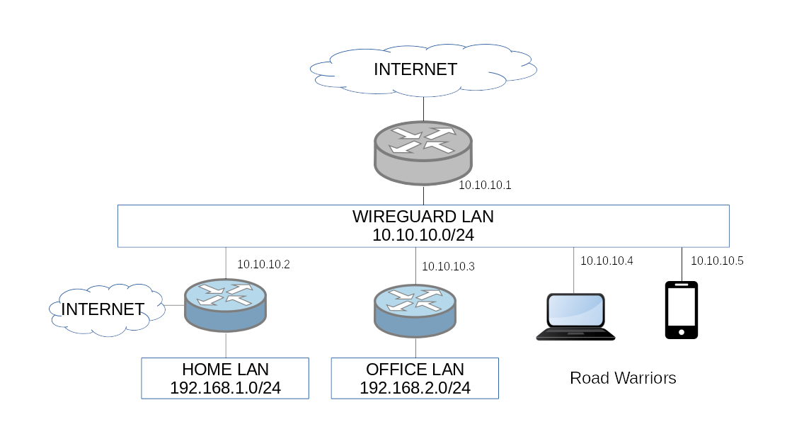 Wireguard Issues With Openwrt Solved Network And Wireless 