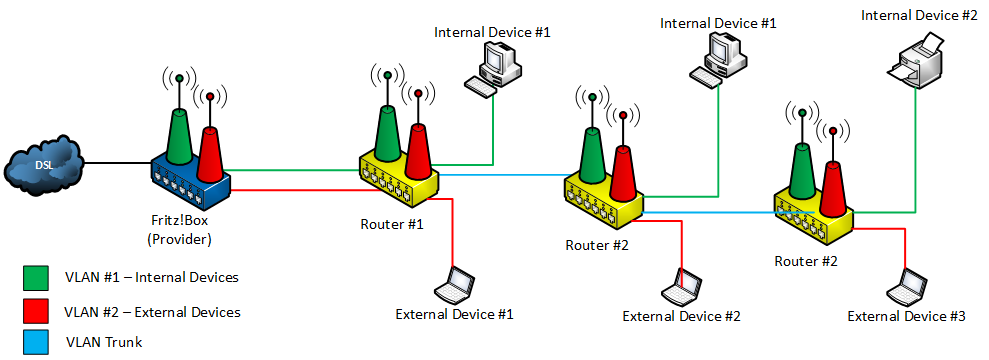 Internal devices