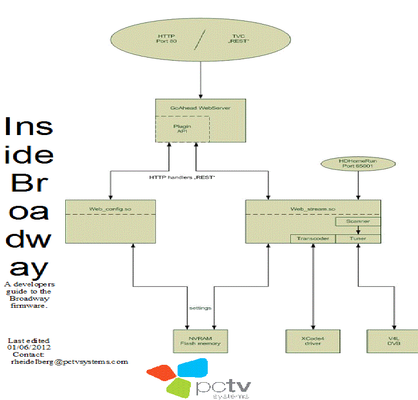 Dvb