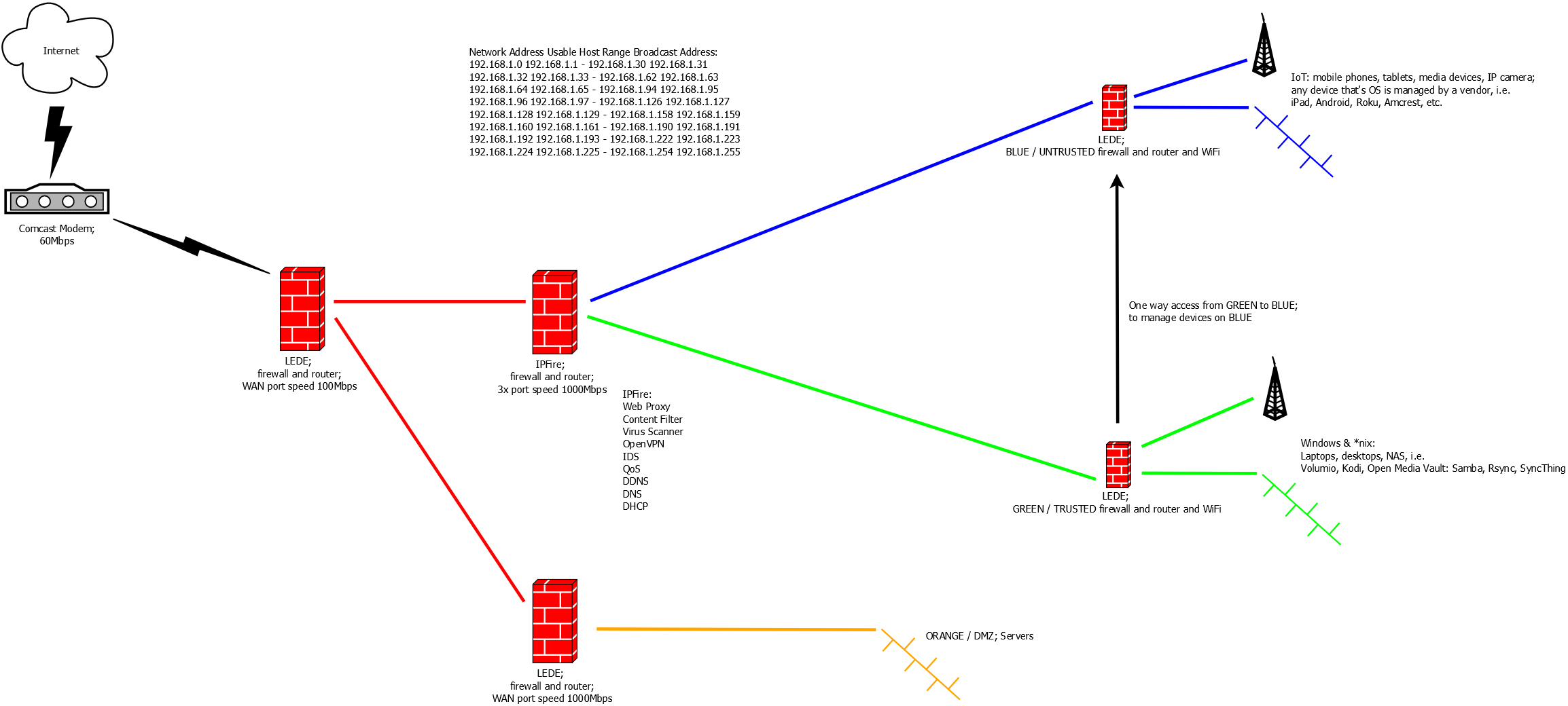 Network Topology Olympia LEDE & IPFire