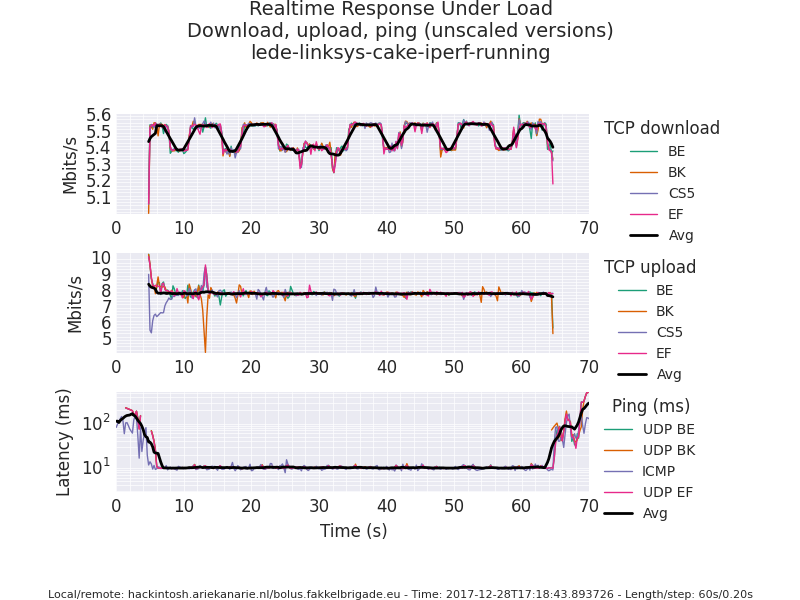 lede-linksys-cake-iperf-running