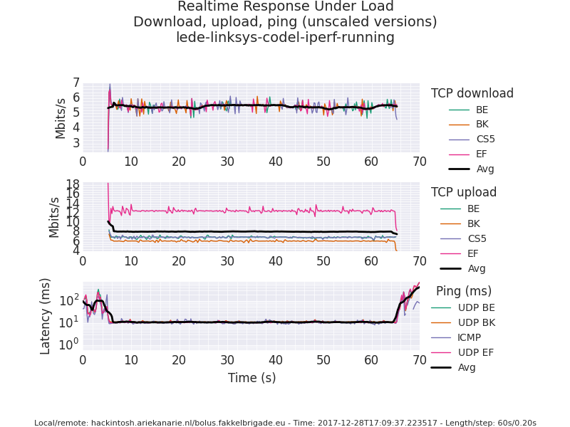 lede-linksys-codel-iperf-running