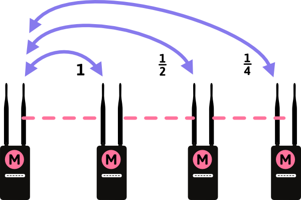 Mesh-hops-bandwidth-over-hops-problem