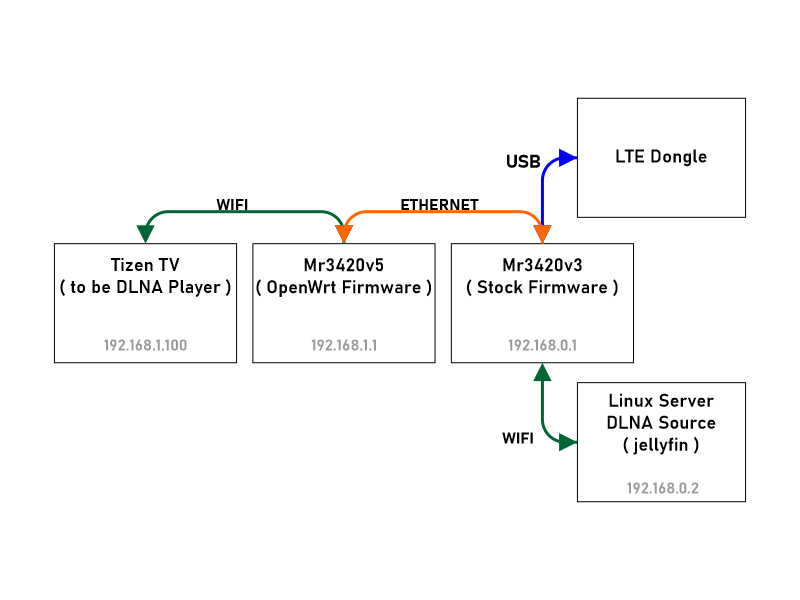 DLNA Through Routers Network And Wireless Configuration OpenWrt Forum