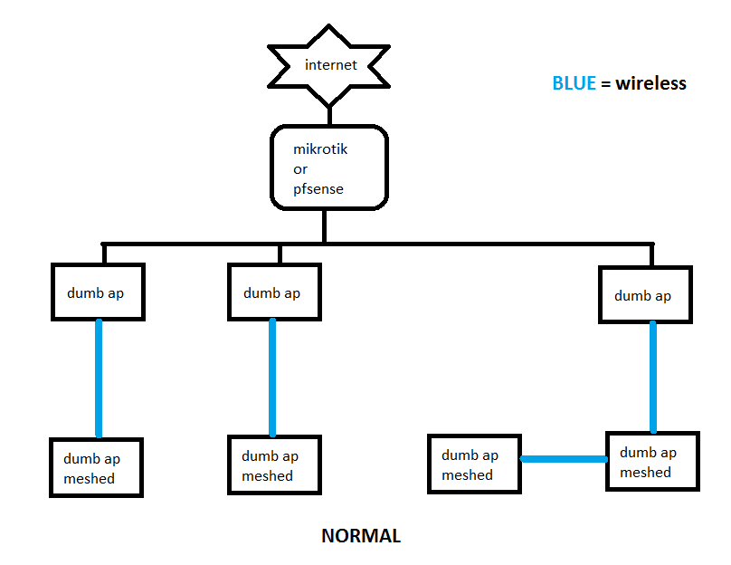 Is this even possible with OpenWrt MESH? - Network and Wireless  Configuration - OpenWrt Forum