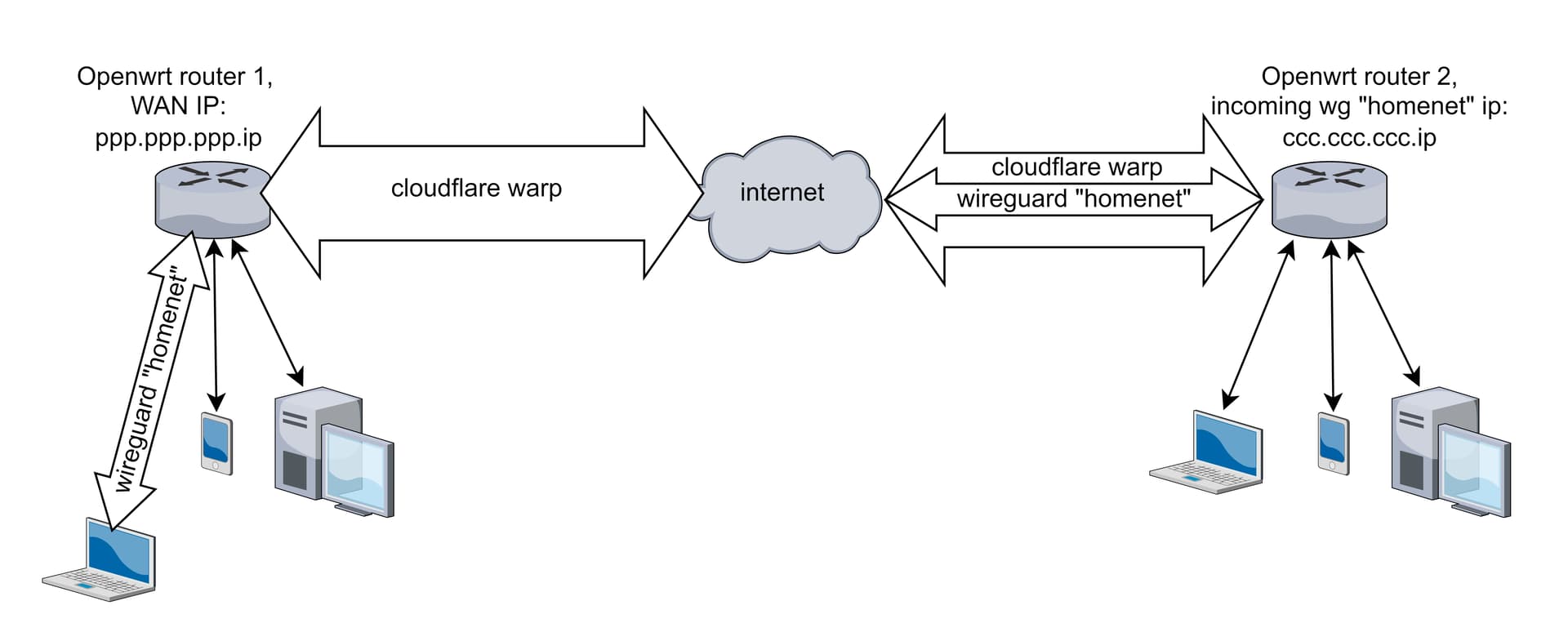 Wireguard Inside Wireguard - Network And Wireless Configuration ...