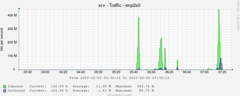 CAKE w/ Adaptive Bandwidth - Community Builds, Projects & Packages -  OpenWrt Forum