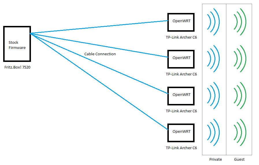 Wireless configuration