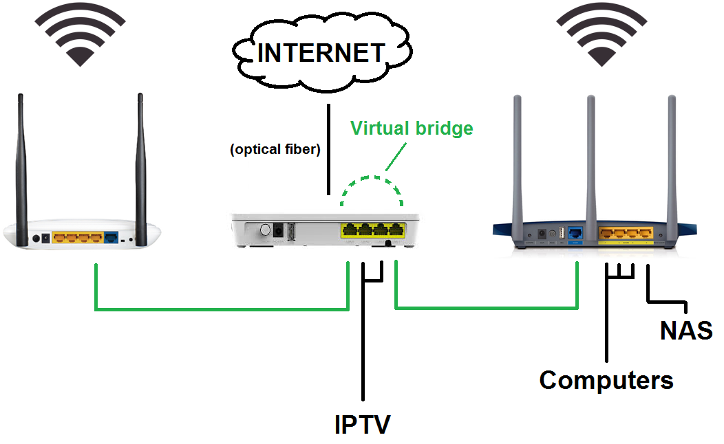 Attendant Raise yourself dispersion WDS bridge through a modem - Network and Wireless Configuration - OpenWrt  Forum